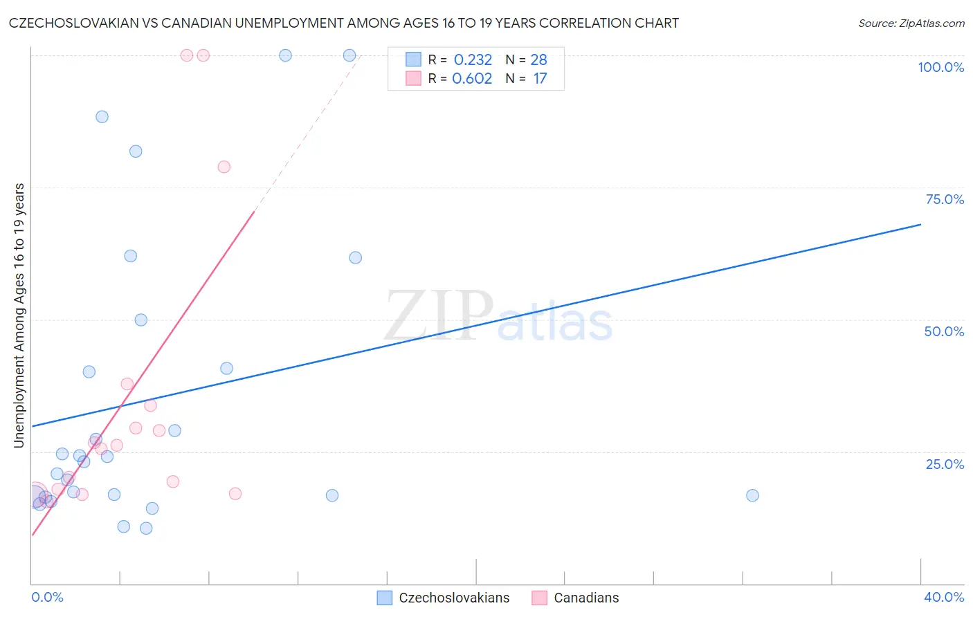 Czechoslovakian vs Canadian Unemployment Among Ages 16 to 19 years