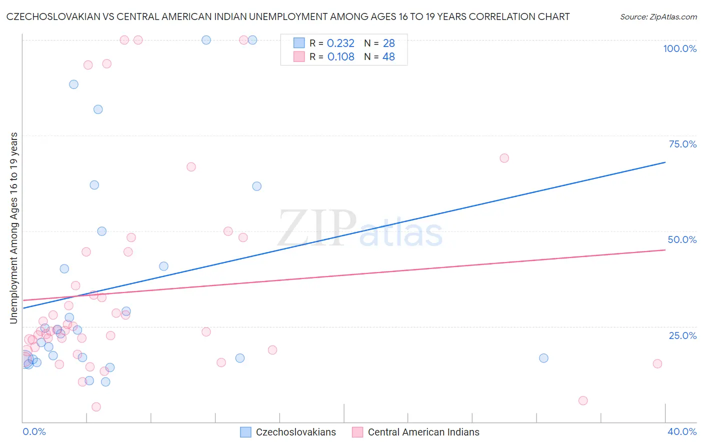 Czechoslovakian vs Central American Indian Unemployment Among Ages 16 to 19 years
