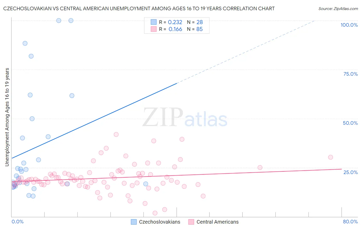 Czechoslovakian vs Central American Unemployment Among Ages 16 to 19 years