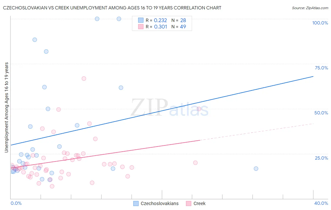 Czechoslovakian vs Creek Unemployment Among Ages 16 to 19 years