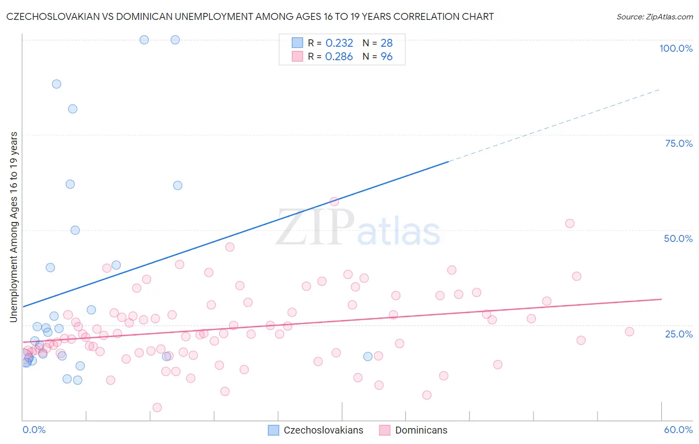 Czechoslovakian vs Dominican Unemployment Among Ages 16 to 19 years