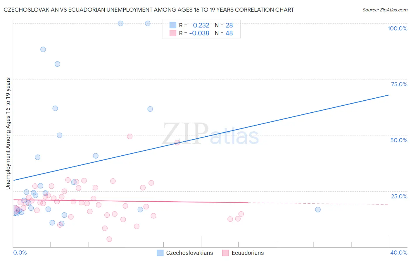 Czechoslovakian vs Ecuadorian Unemployment Among Ages 16 to 19 years