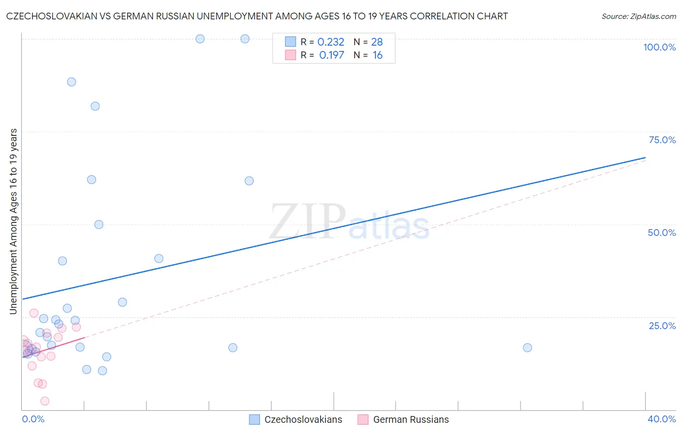 Czechoslovakian vs German Russian Unemployment Among Ages 16 to 19 years