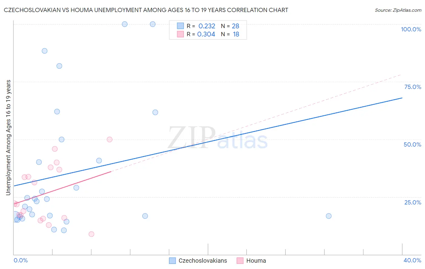 Czechoslovakian vs Houma Unemployment Among Ages 16 to 19 years