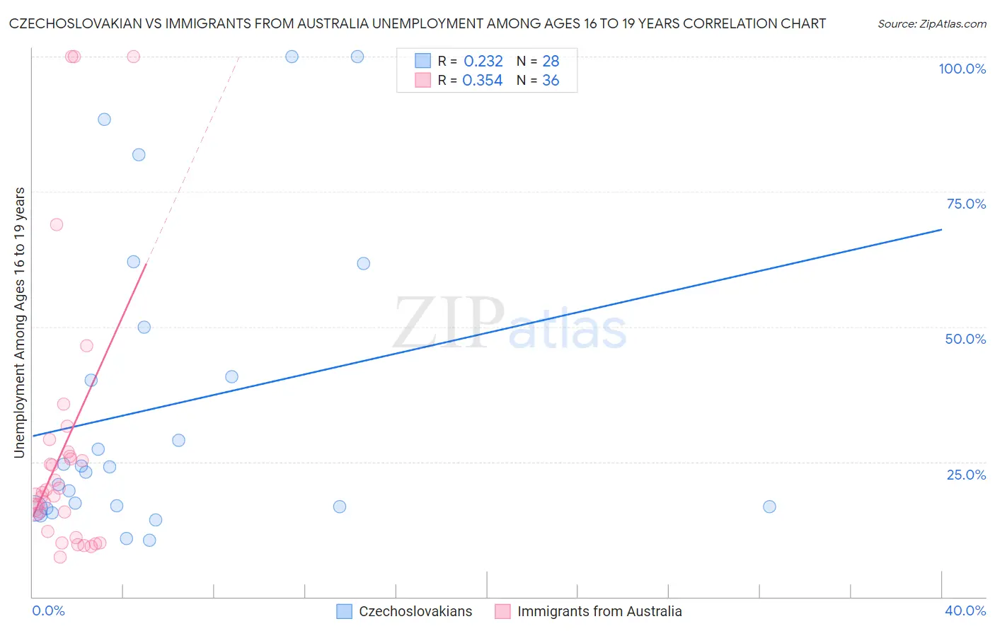 Czechoslovakian vs Immigrants from Australia Unemployment Among Ages 16 to 19 years