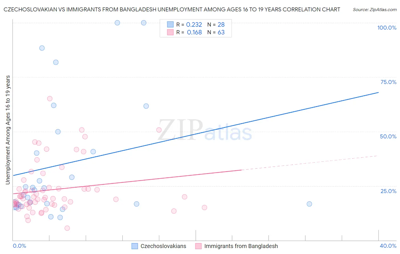 Czechoslovakian vs Immigrants from Bangladesh Unemployment Among Ages 16 to 19 years