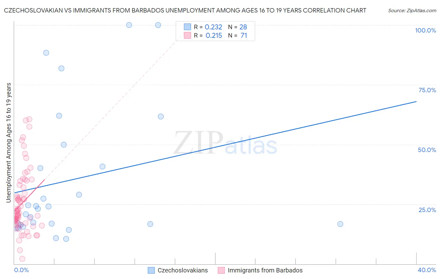 Czechoslovakian vs Immigrants from Barbados Unemployment Among Ages 16 to 19 years