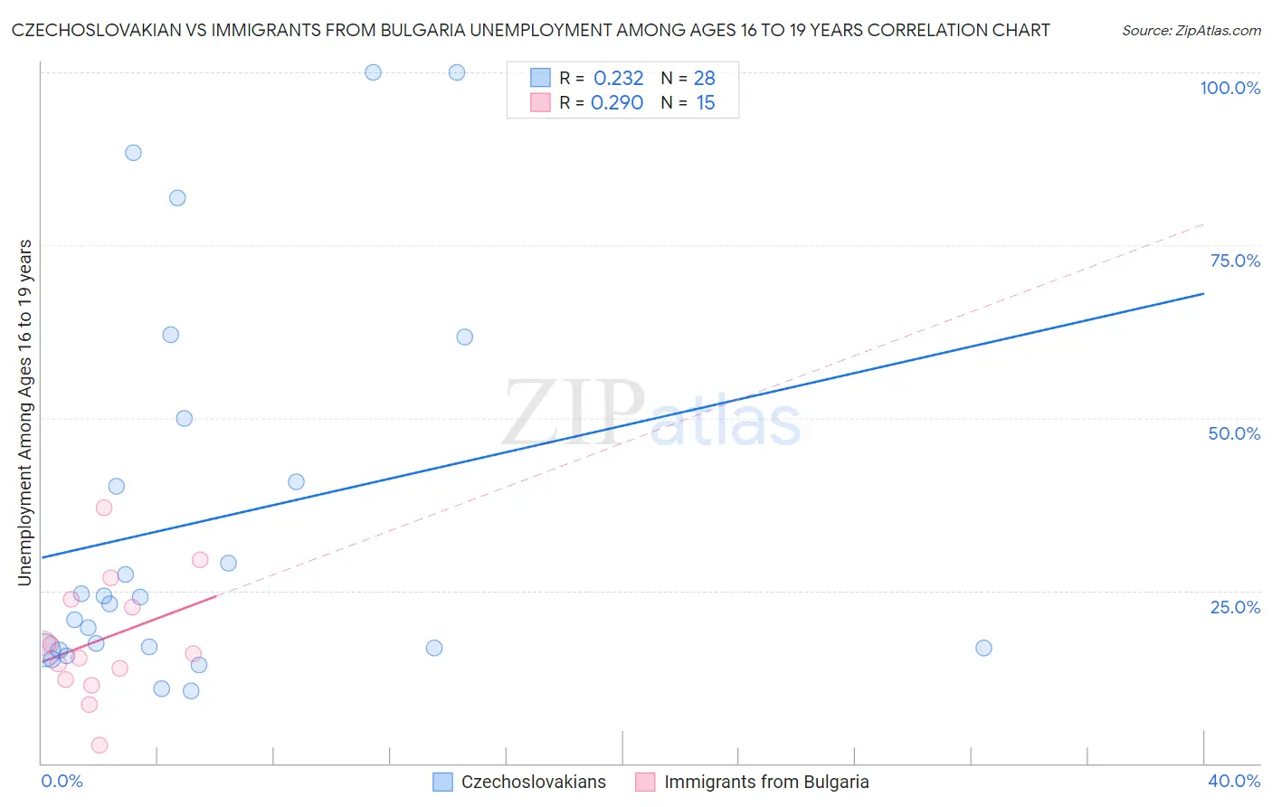 Czechoslovakian vs Immigrants from Bulgaria Unemployment Among Ages 16 to 19 years