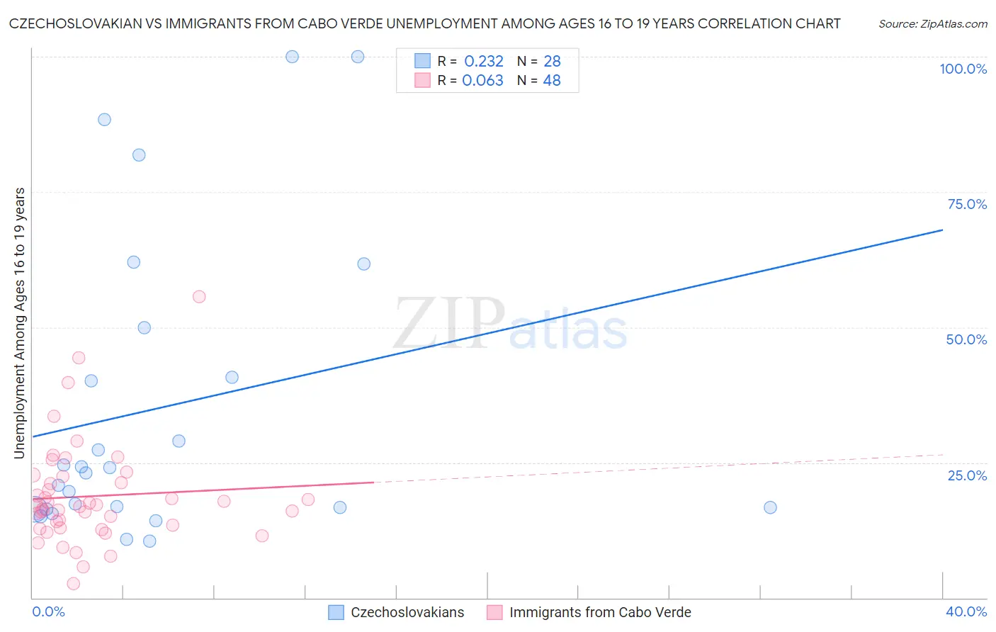 Czechoslovakian vs Immigrants from Cabo Verde Unemployment Among Ages 16 to 19 years