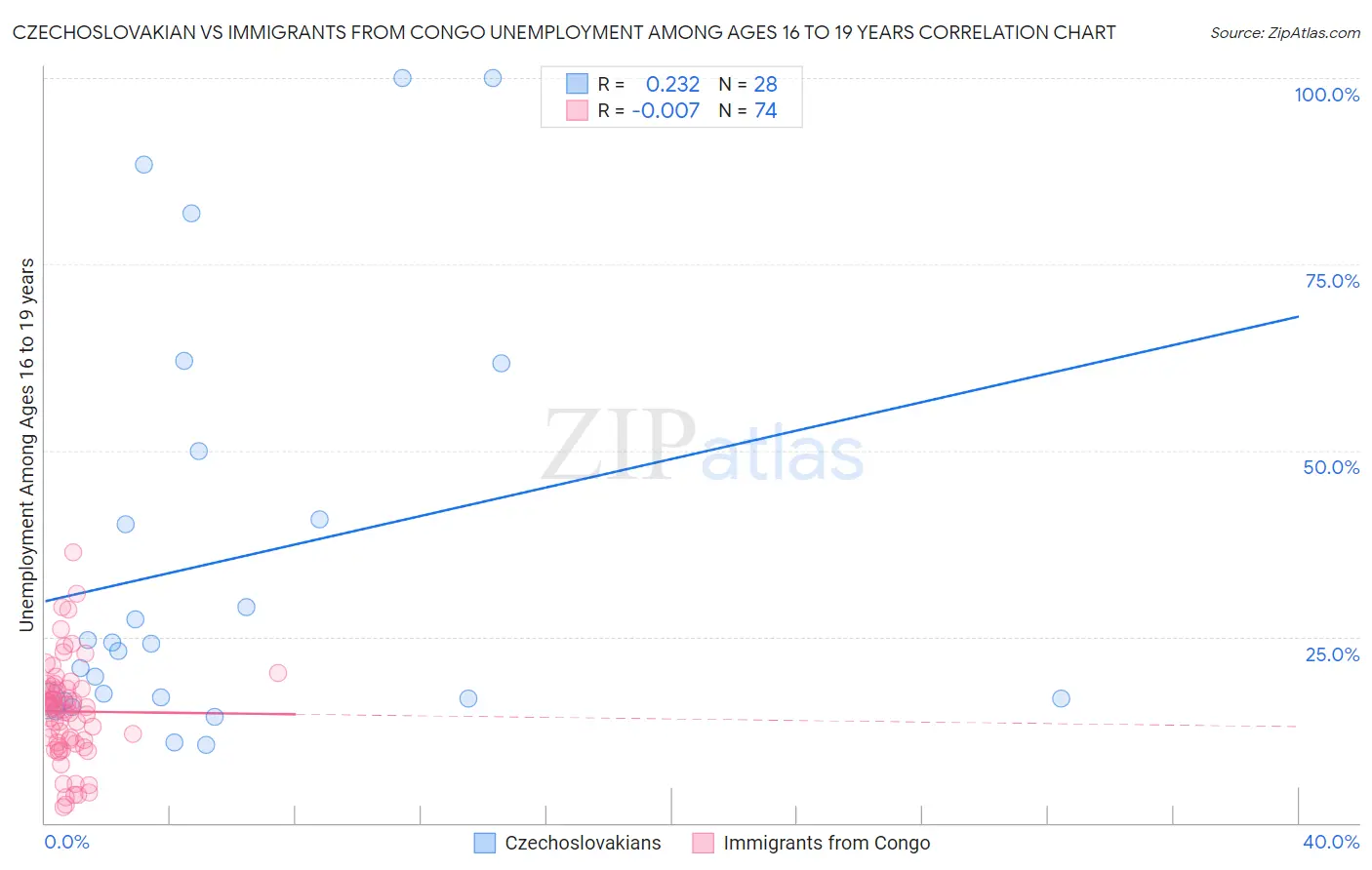 Czechoslovakian vs Immigrants from Congo Unemployment Among Ages 16 to 19 years