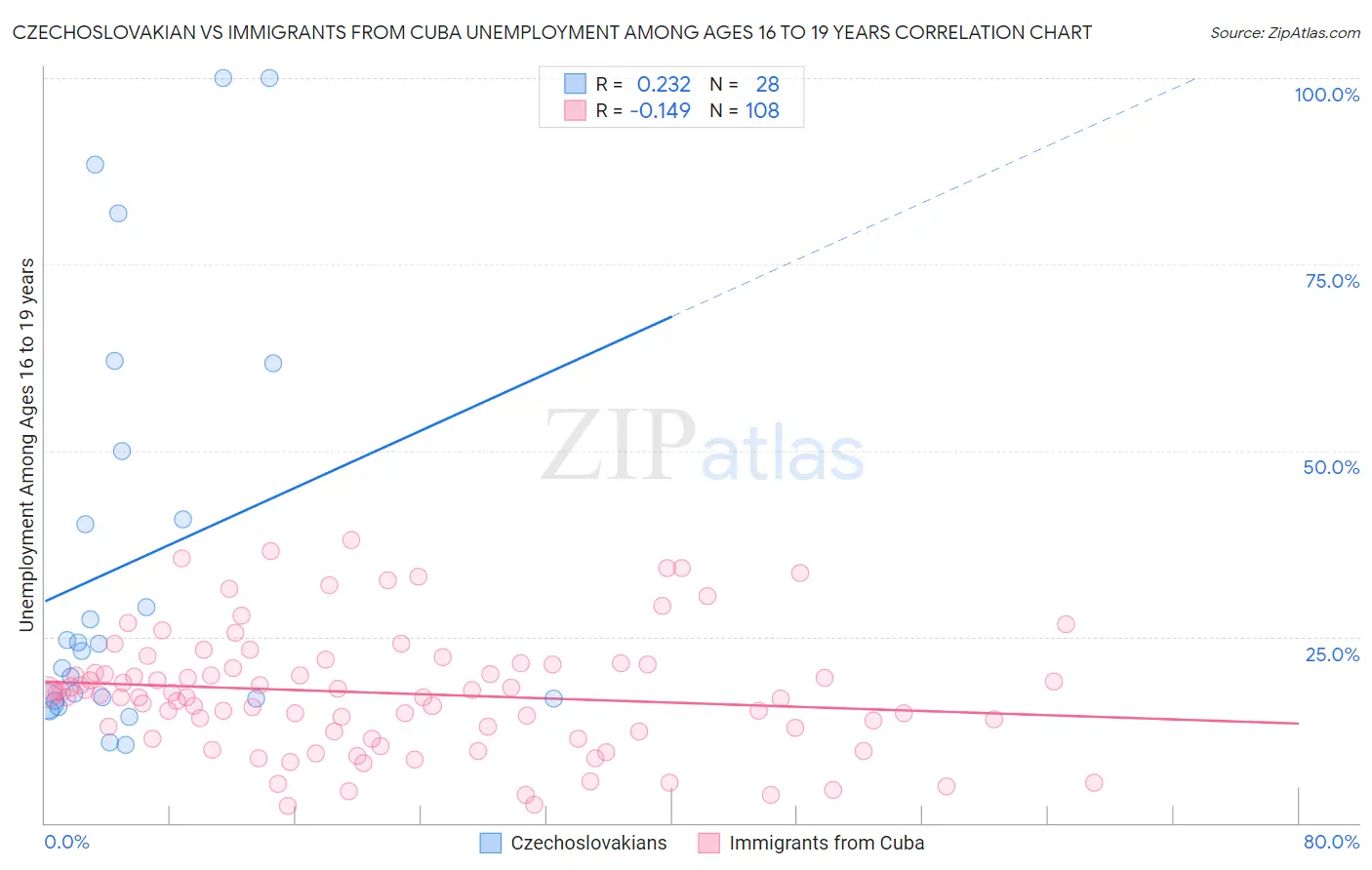 Czechoslovakian vs Immigrants from Cuba Unemployment Among Ages 16 to 19 years