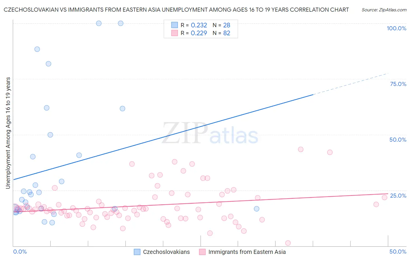 Czechoslovakian vs Immigrants from Eastern Asia Unemployment Among Ages 16 to 19 years