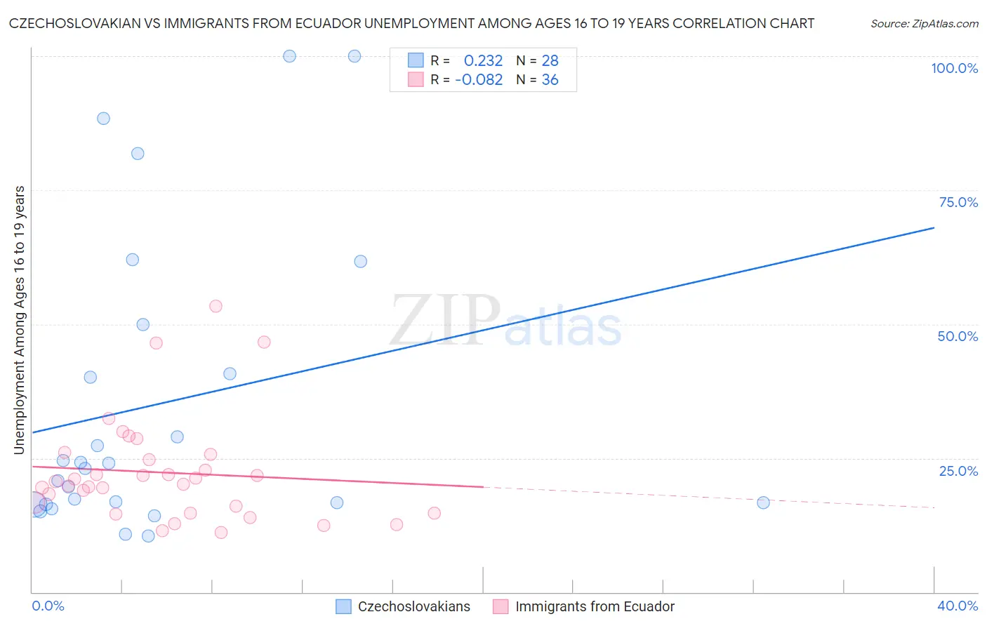Czechoslovakian vs Immigrants from Ecuador Unemployment Among Ages 16 to 19 years