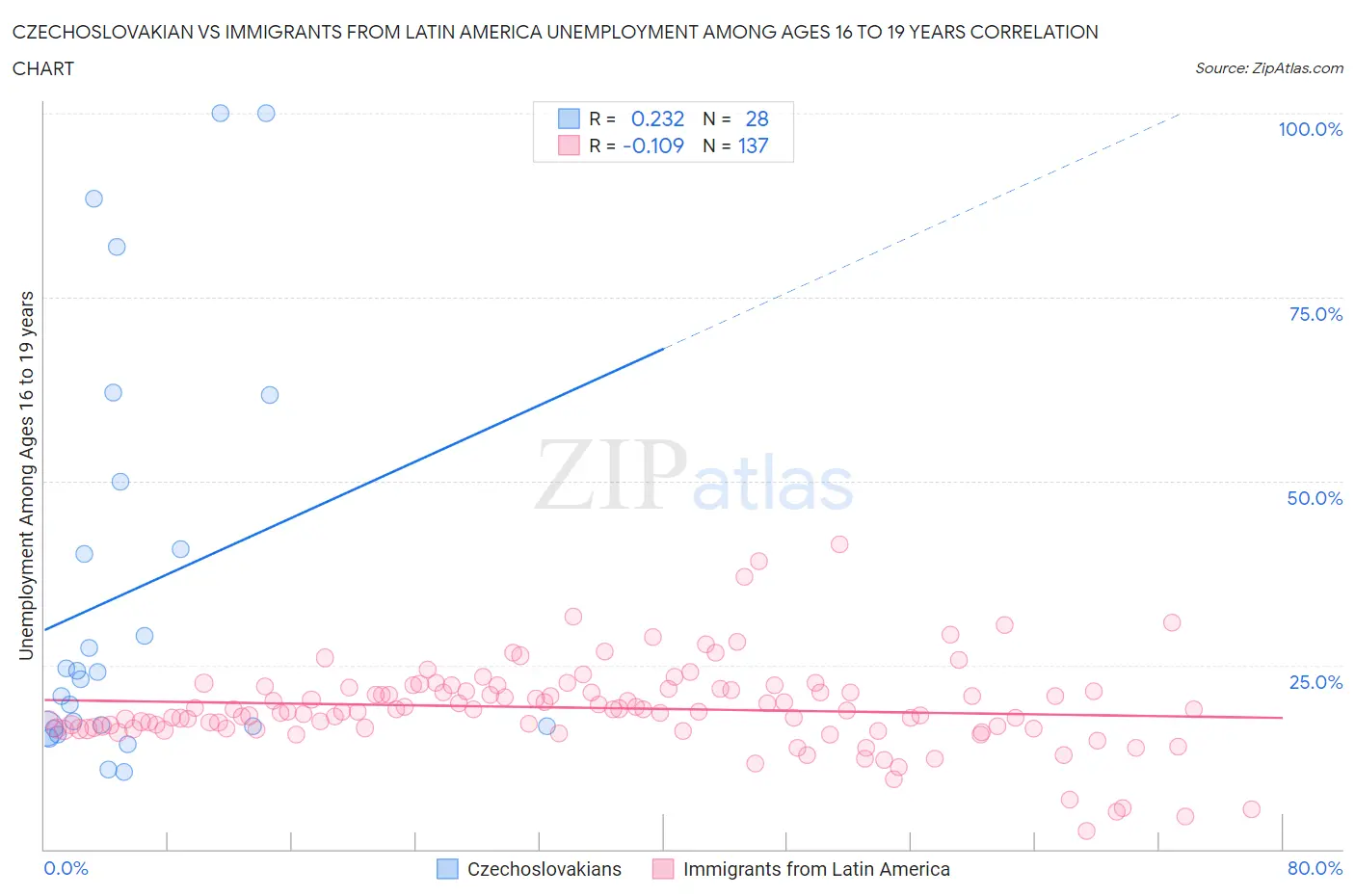 Czechoslovakian vs Immigrants from Latin America Unemployment Among Ages 16 to 19 years