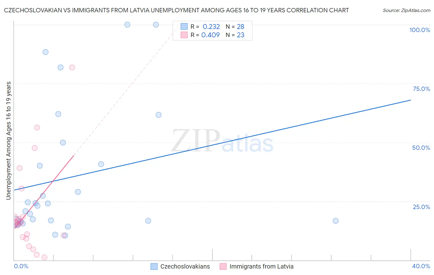 Czechoslovakian vs Immigrants from Latvia Unemployment Among Ages 16 to 19 years