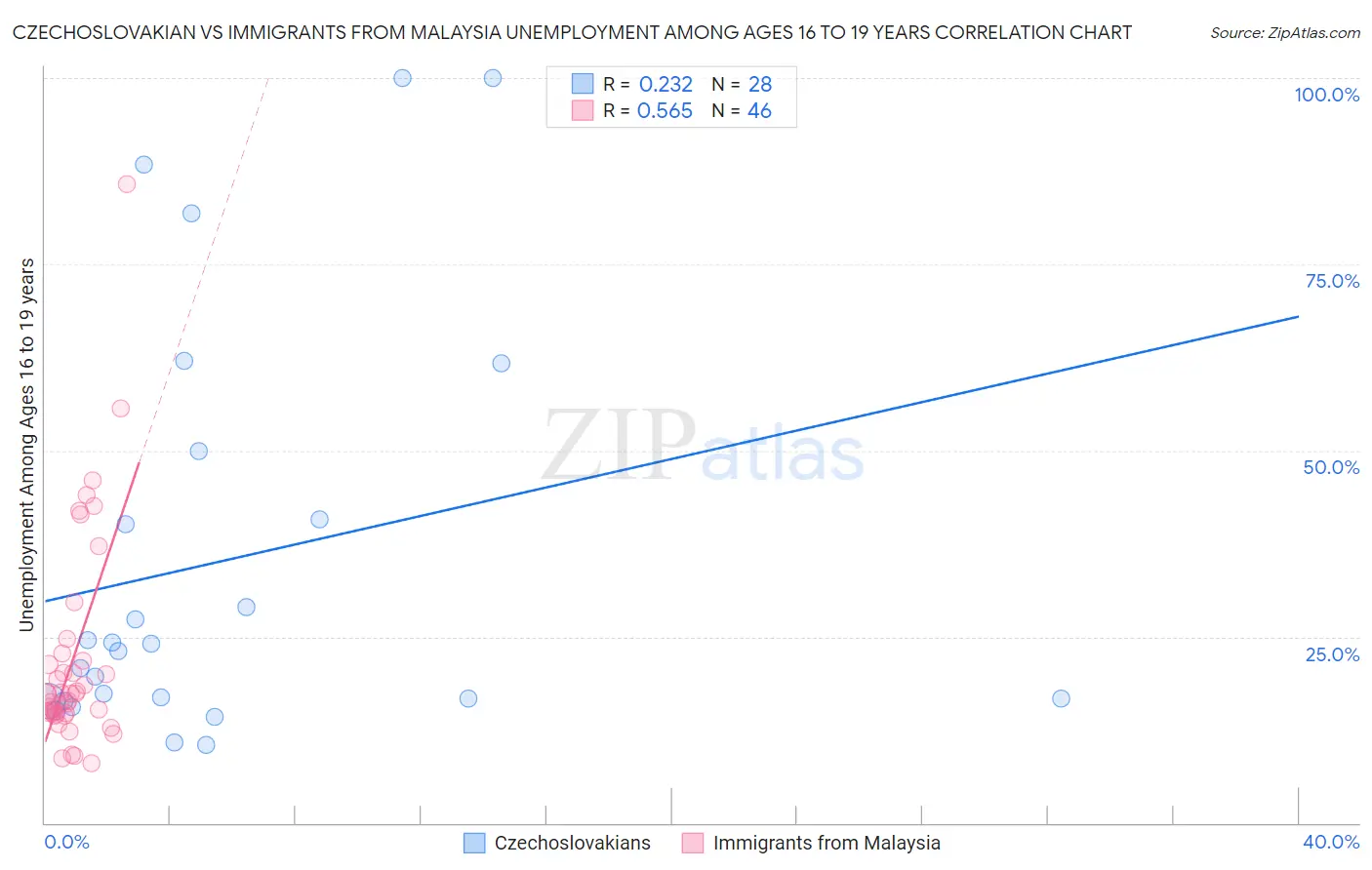 Czechoslovakian vs Immigrants from Malaysia Unemployment Among Ages 16 to 19 years