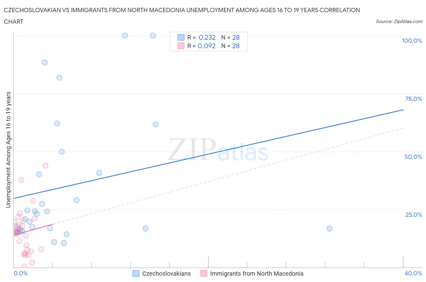 Czechoslovakian vs Immigrants from North Macedonia Unemployment Among Ages 16 to 19 years