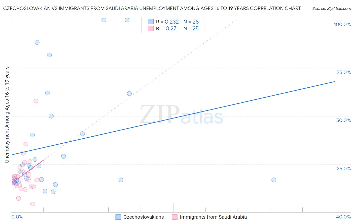 Czechoslovakian vs Immigrants from Saudi Arabia Unemployment Among Ages 16 to 19 years