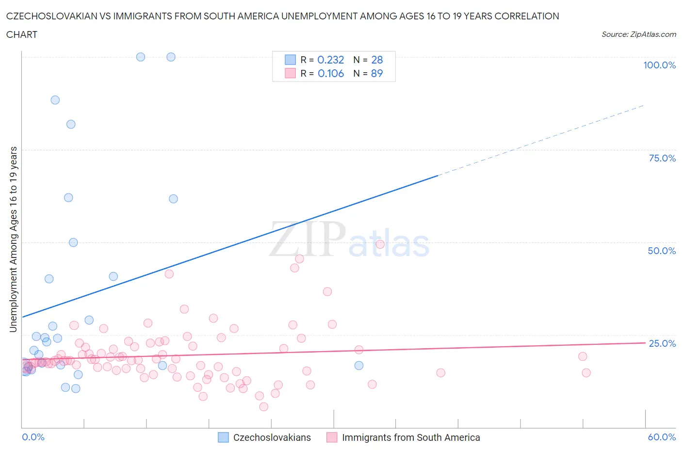Czechoslovakian vs Immigrants from South America Unemployment Among Ages 16 to 19 years