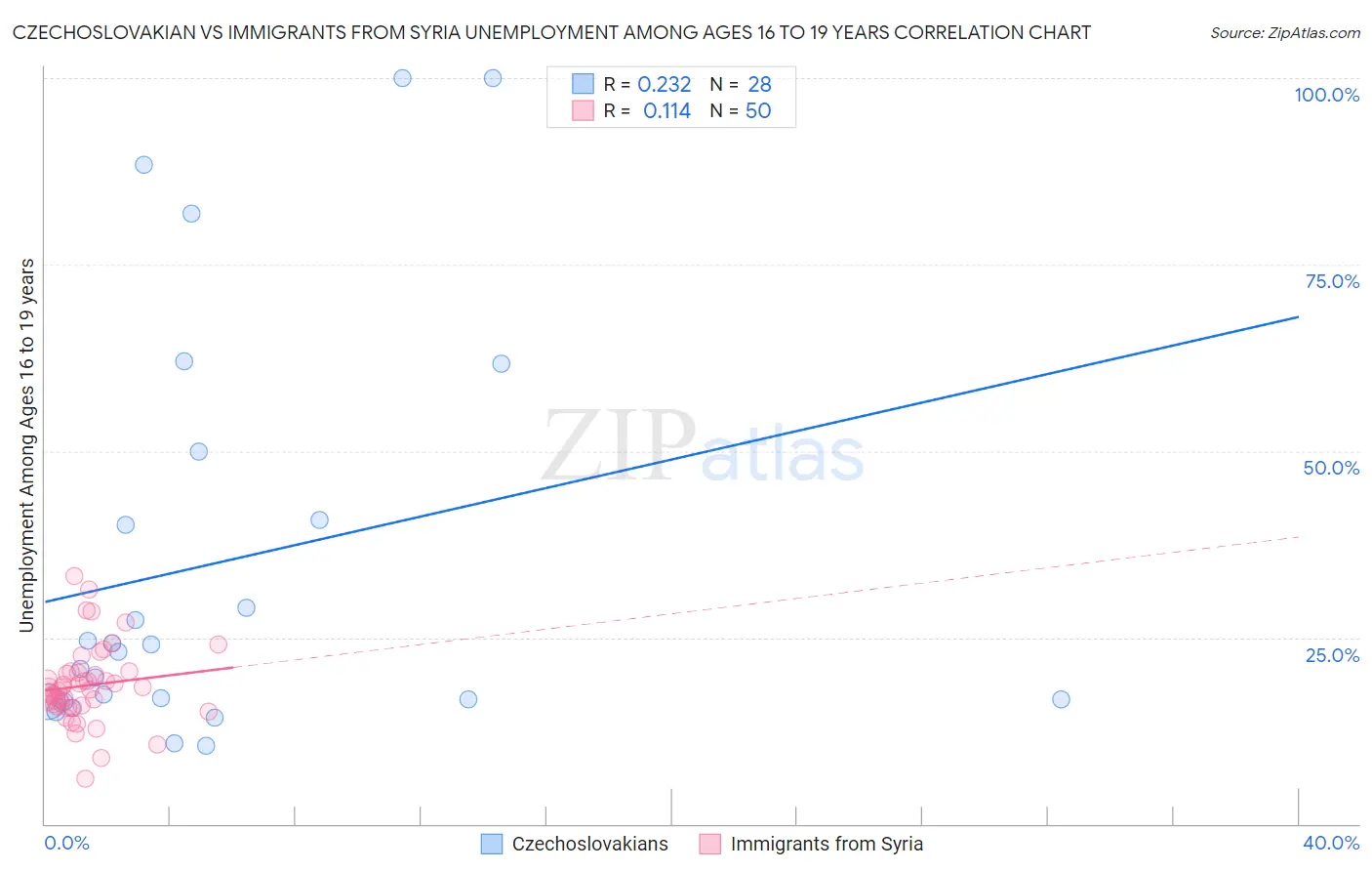 Czechoslovakian vs Immigrants from Syria Unemployment Among Ages 16 to 19 years