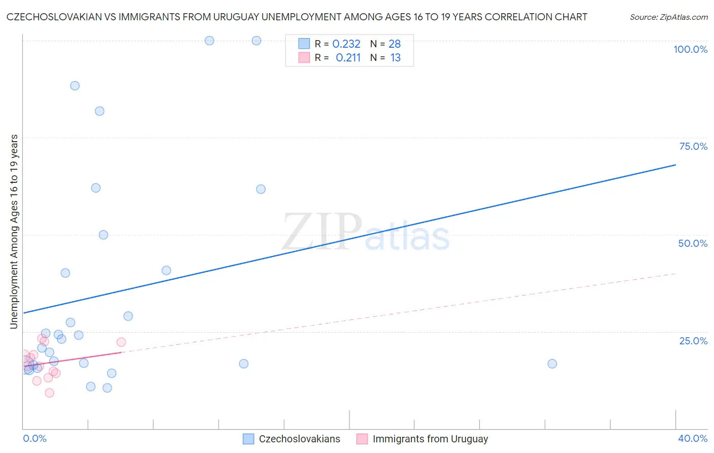 Czechoslovakian vs Immigrants from Uruguay Unemployment Among Ages 16 to 19 years