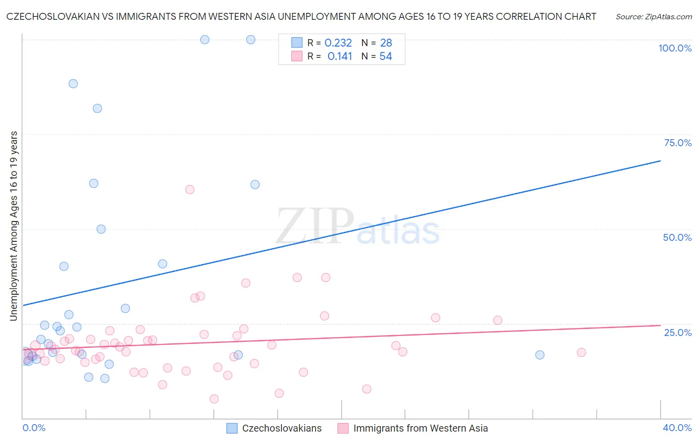 Czechoslovakian vs Immigrants from Western Asia Unemployment Among Ages 16 to 19 years