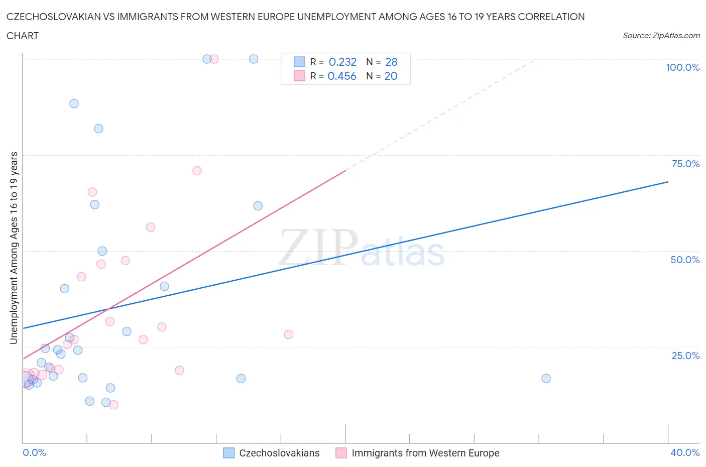 Czechoslovakian vs Immigrants from Western Europe Unemployment Among Ages 16 to 19 years