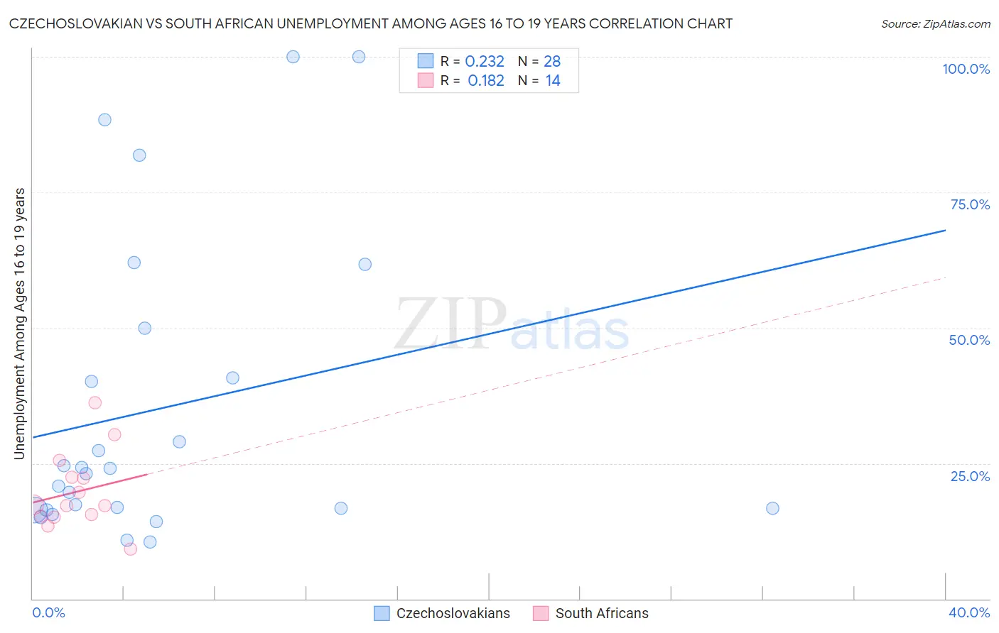 Czechoslovakian vs South African Unemployment Among Ages 16 to 19 years