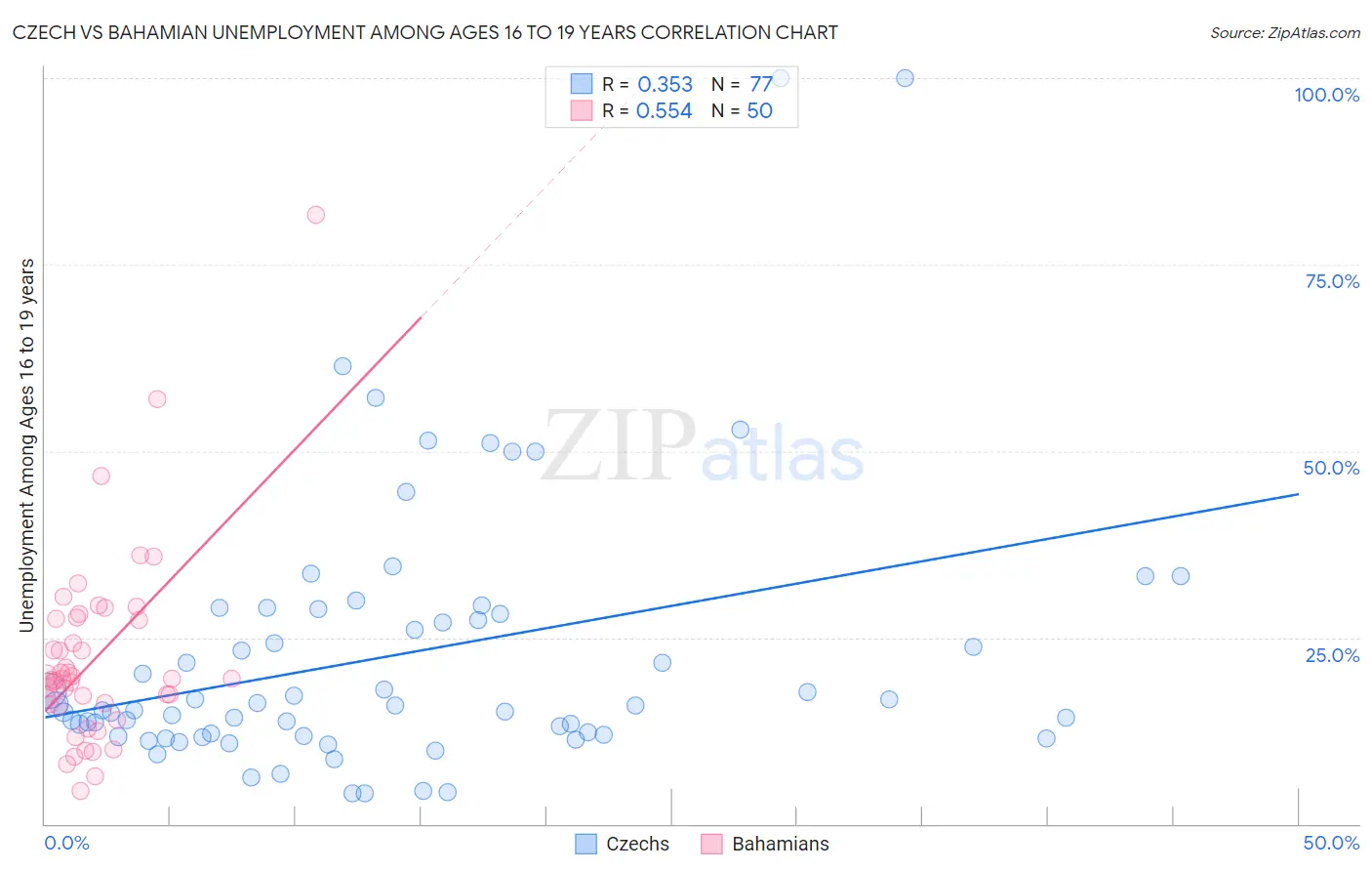 Czech vs Bahamian Unemployment Among Ages 16 to 19 years