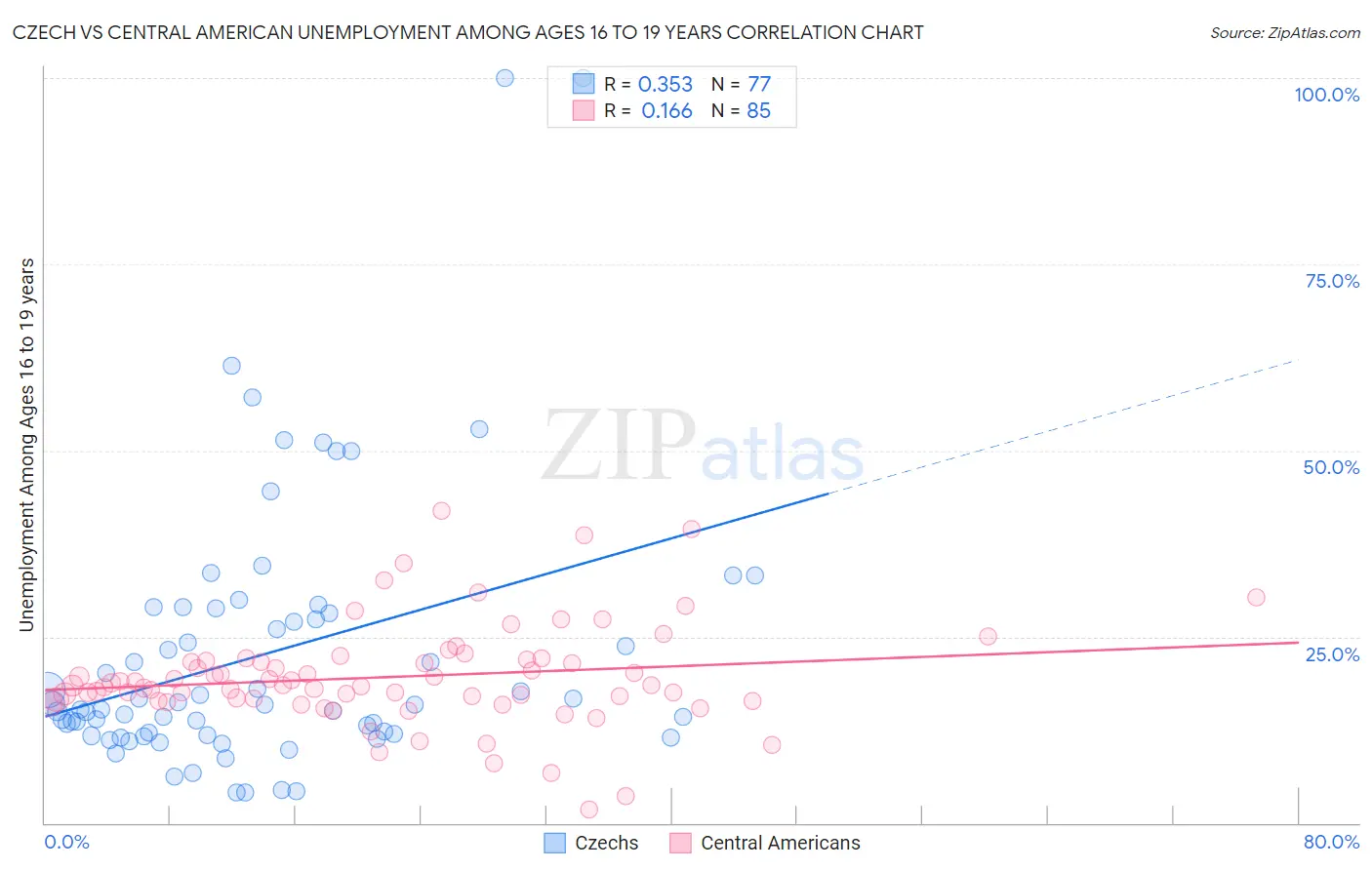Czech vs Central American Unemployment Among Ages 16 to 19 years