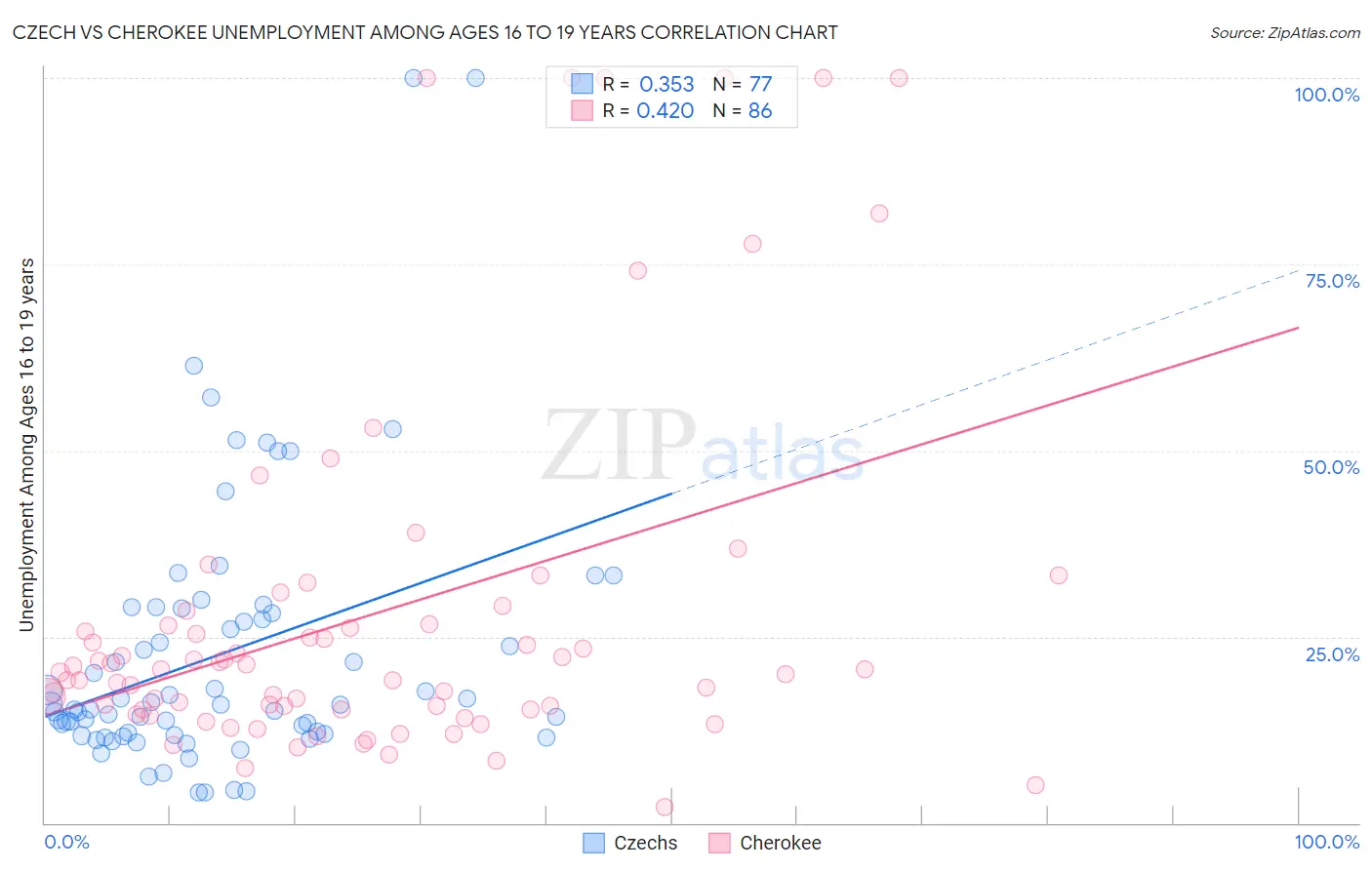 Czech vs Cherokee Unemployment Among Ages 16 to 19 years