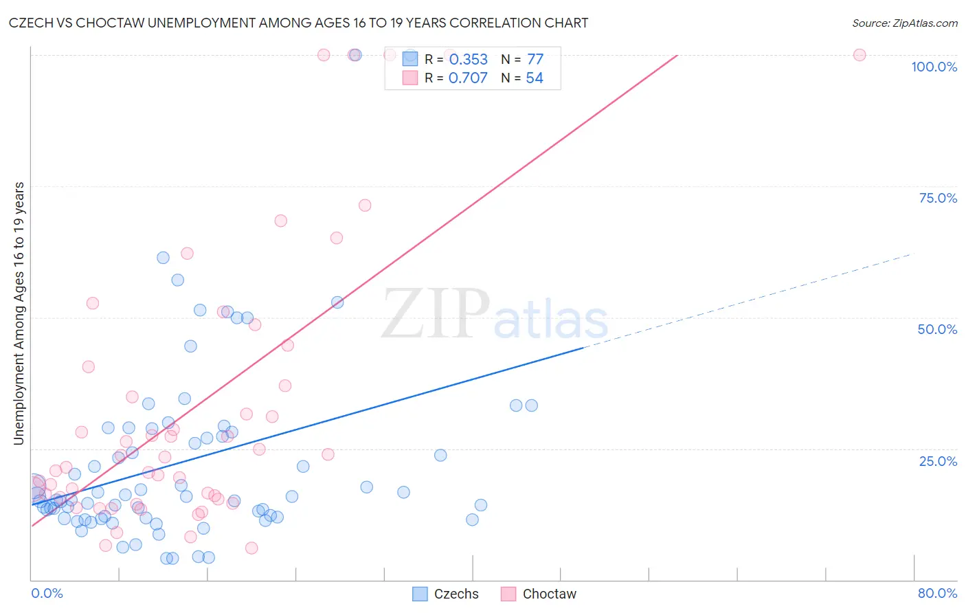 Czech vs Choctaw Unemployment Among Ages 16 to 19 years