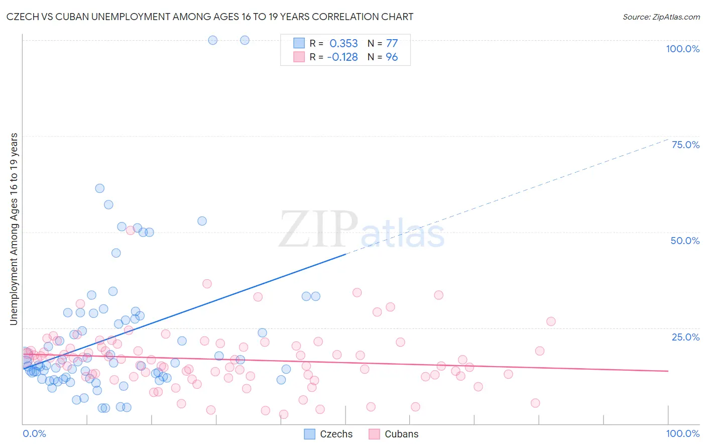 Czech vs Cuban Unemployment Among Ages 16 to 19 years