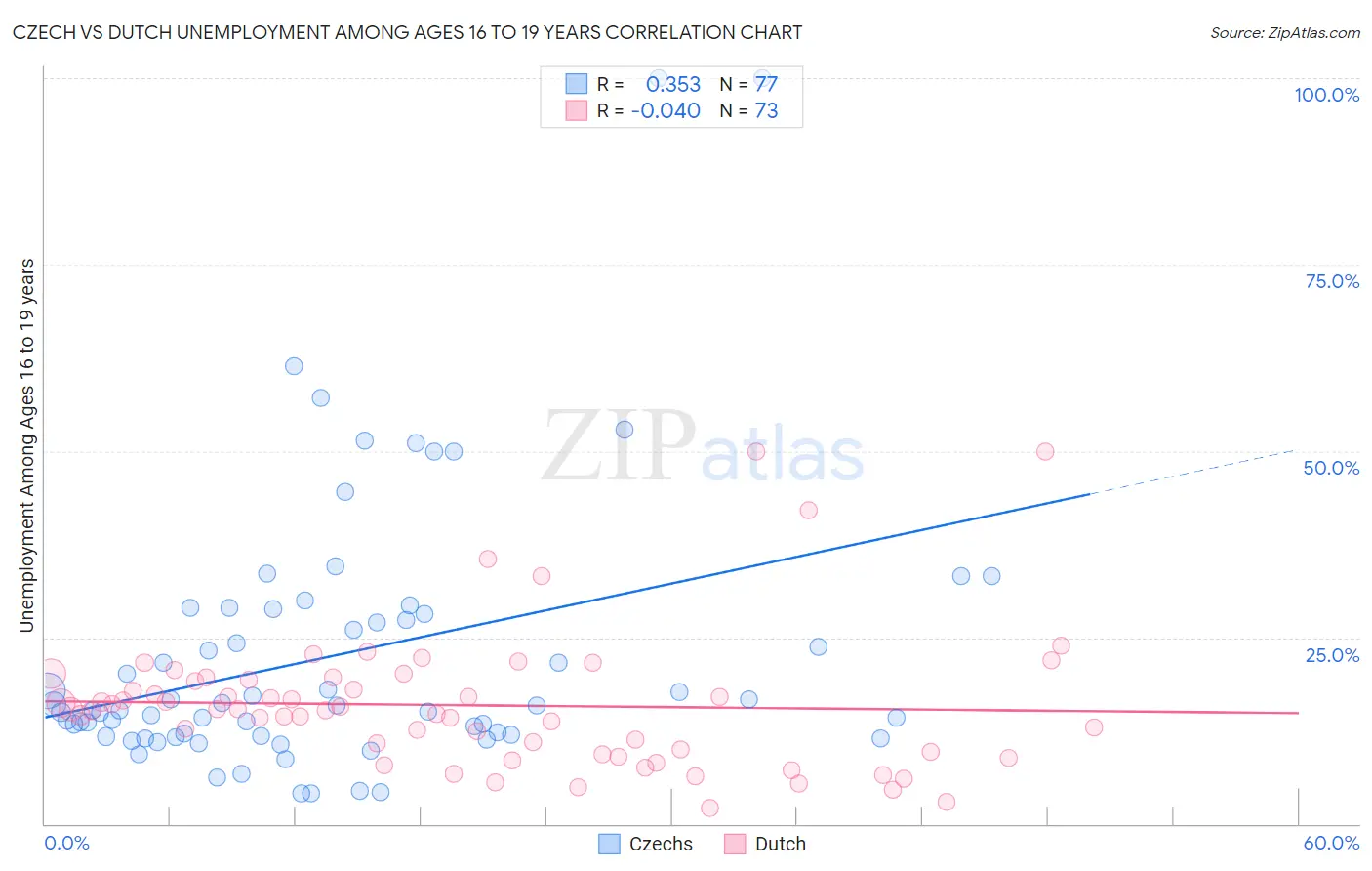 Czech vs Dutch Unemployment Among Ages 16 to 19 years