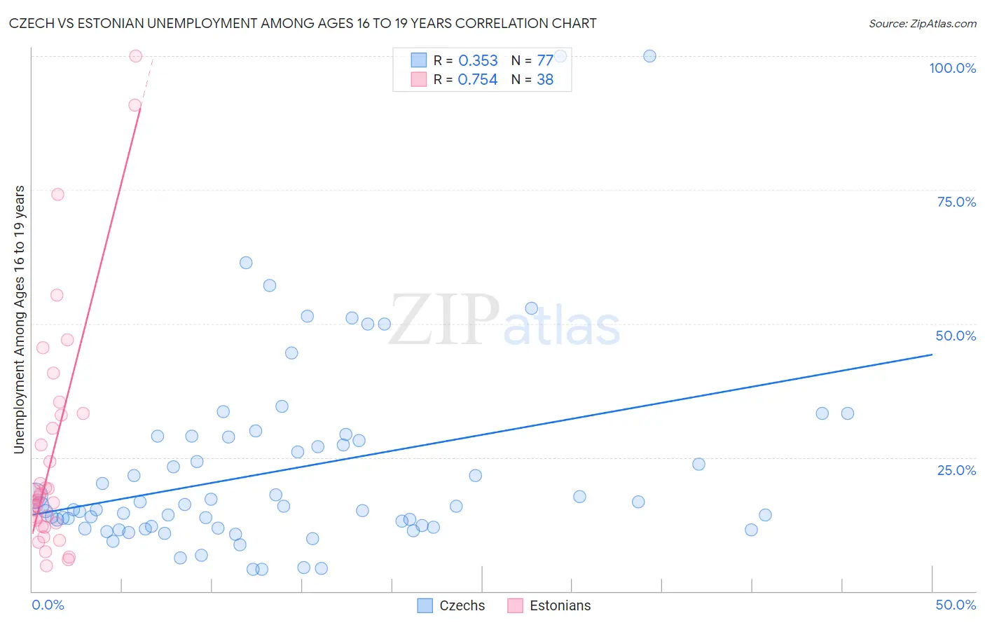 Czech vs Estonian Unemployment Among Ages 16 to 19 years