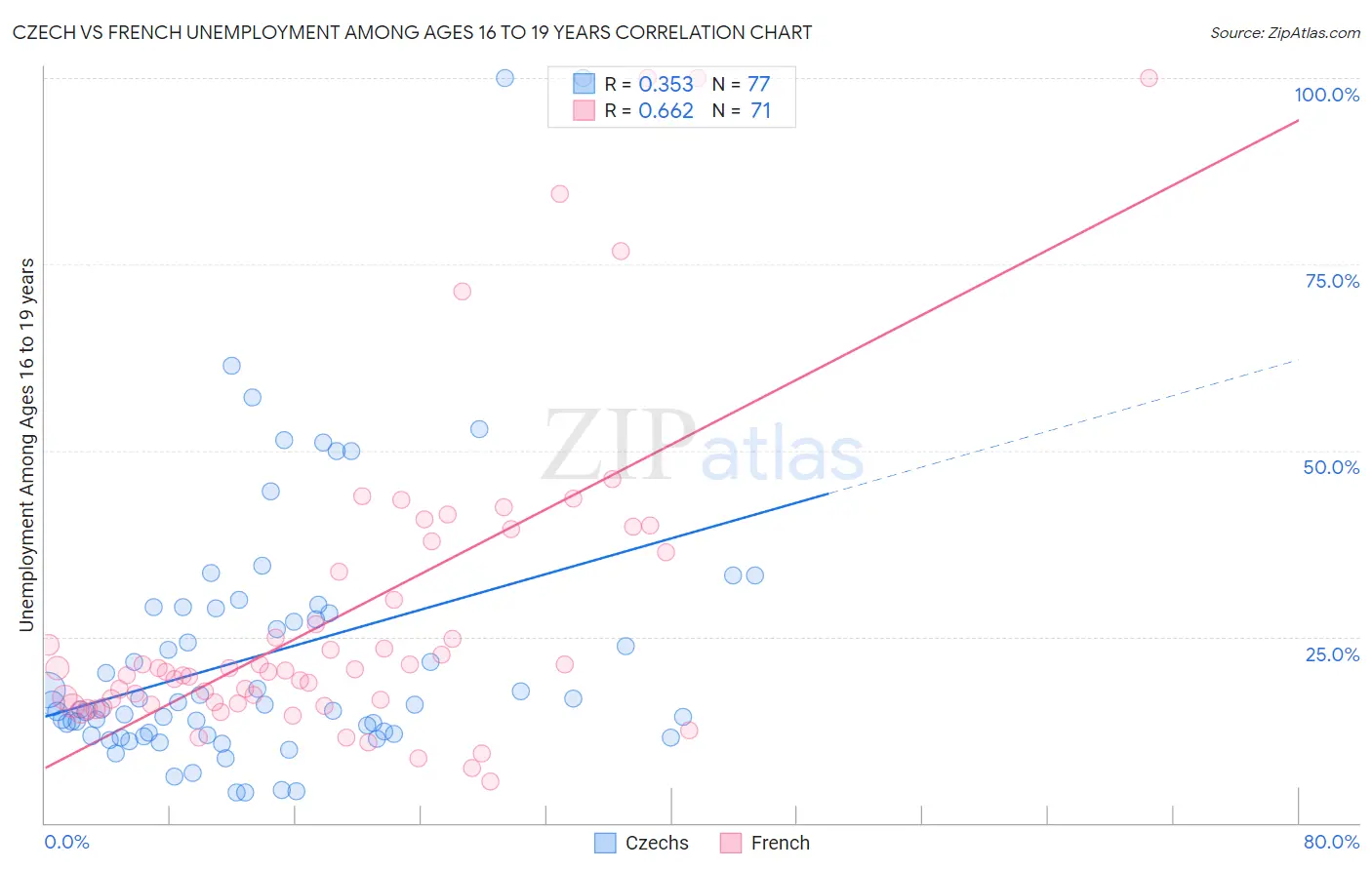 Czech vs French Unemployment Among Ages 16 to 19 years