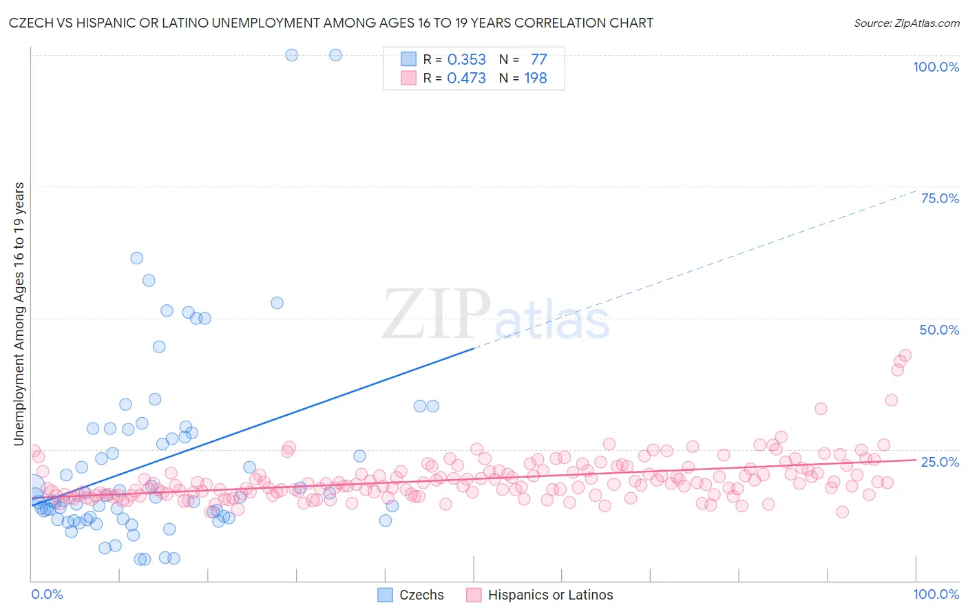 Czech vs Hispanic or Latino Unemployment Among Ages 16 to 19 years