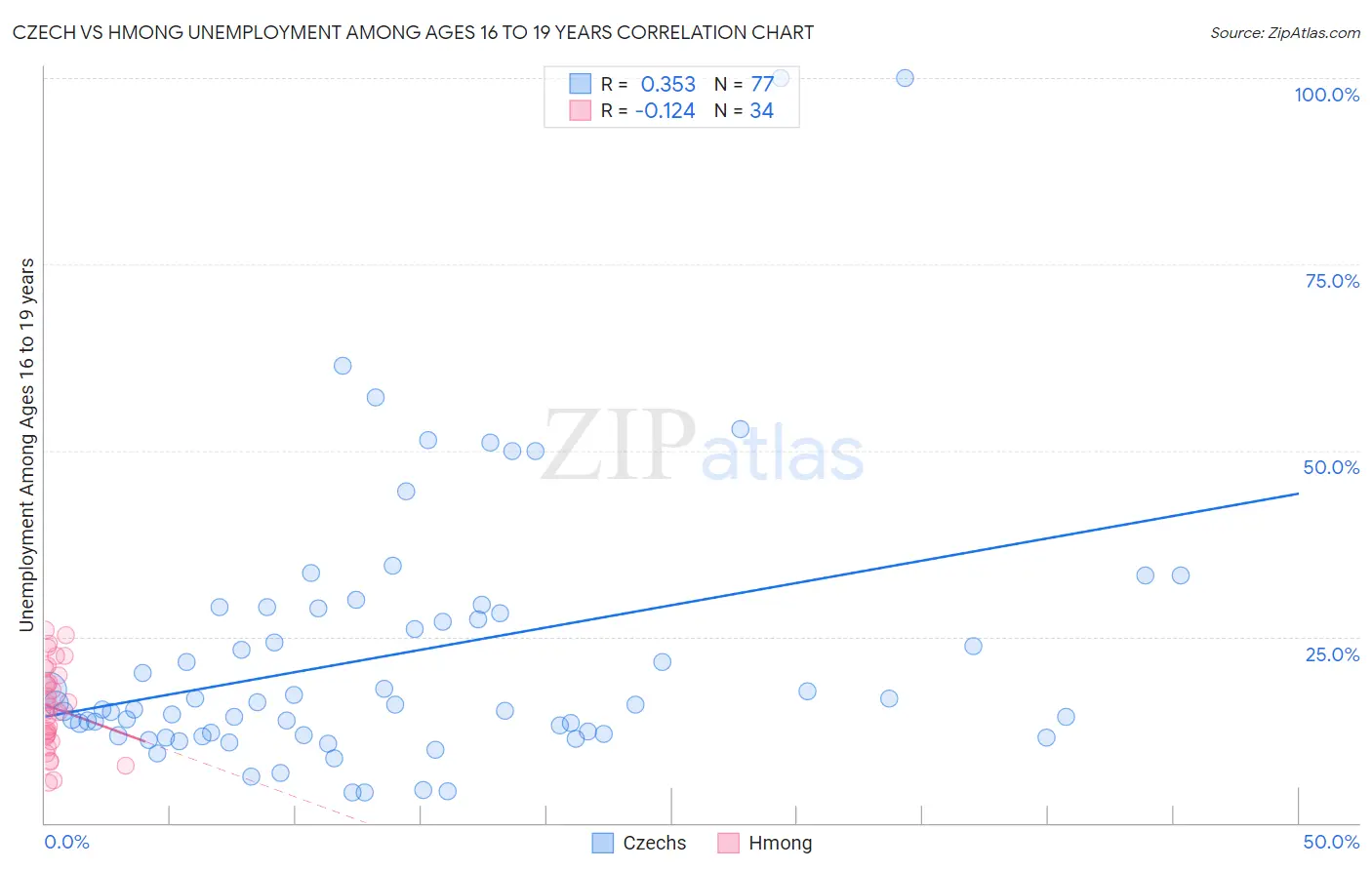 Czech vs Hmong Unemployment Among Ages 16 to 19 years