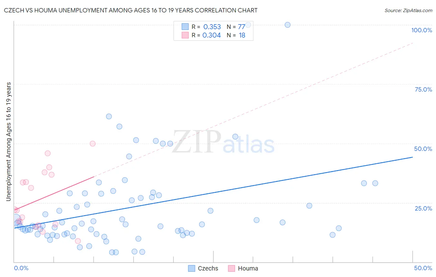 Czech vs Houma Unemployment Among Ages 16 to 19 years