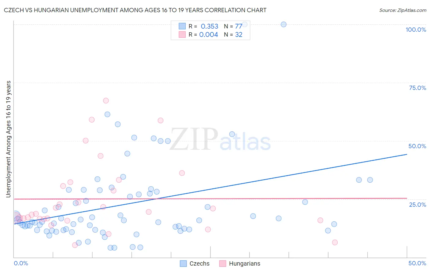 Czech vs Hungarian Unemployment Among Ages 16 to 19 years