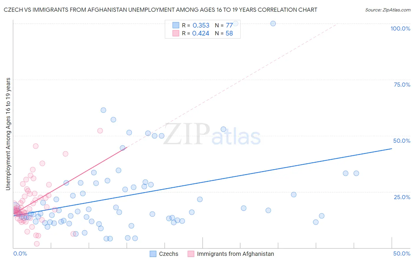 Czech vs Immigrants from Afghanistan Unemployment Among Ages 16 to 19 years