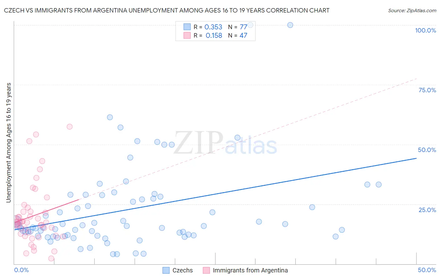 Czech vs Immigrants from Argentina Unemployment Among Ages 16 to 19 years