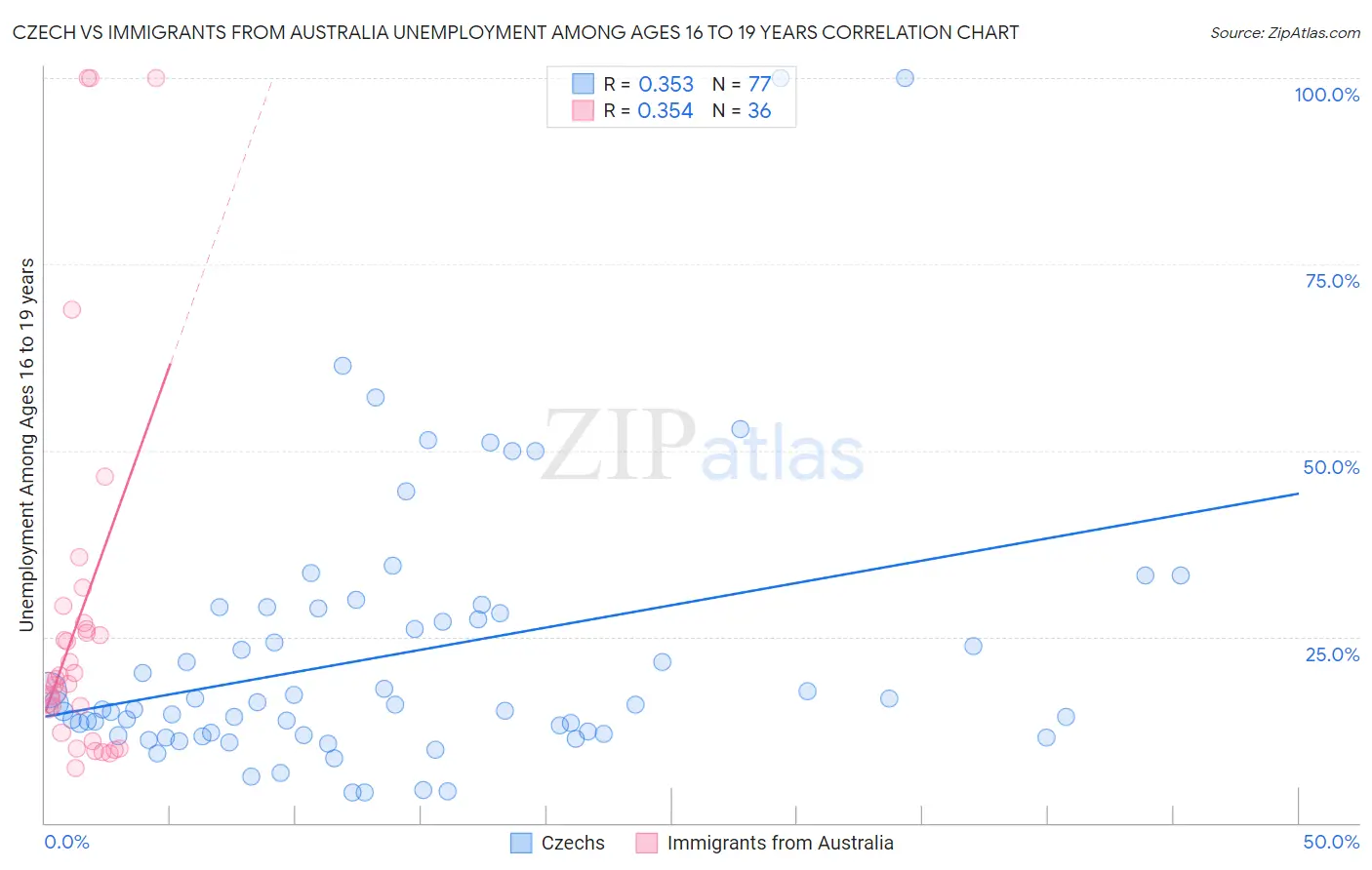 Czech vs Immigrants from Australia Unemployment Among Ages 16 to 19 years