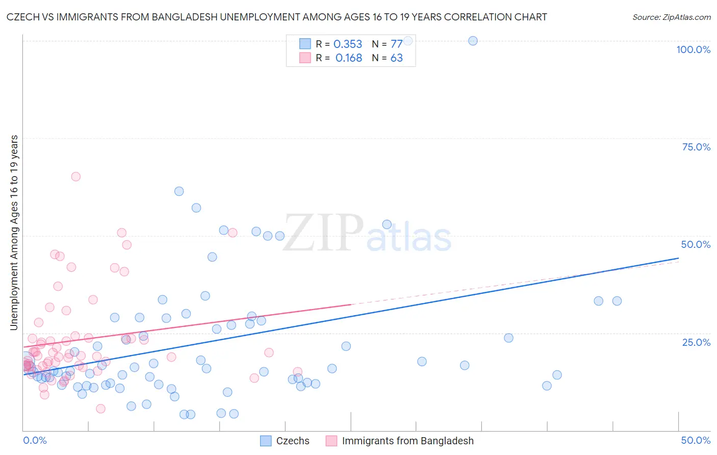 Czech vs Immigrants from Bangladesh Unemployment Among Ages 16 to 19 years