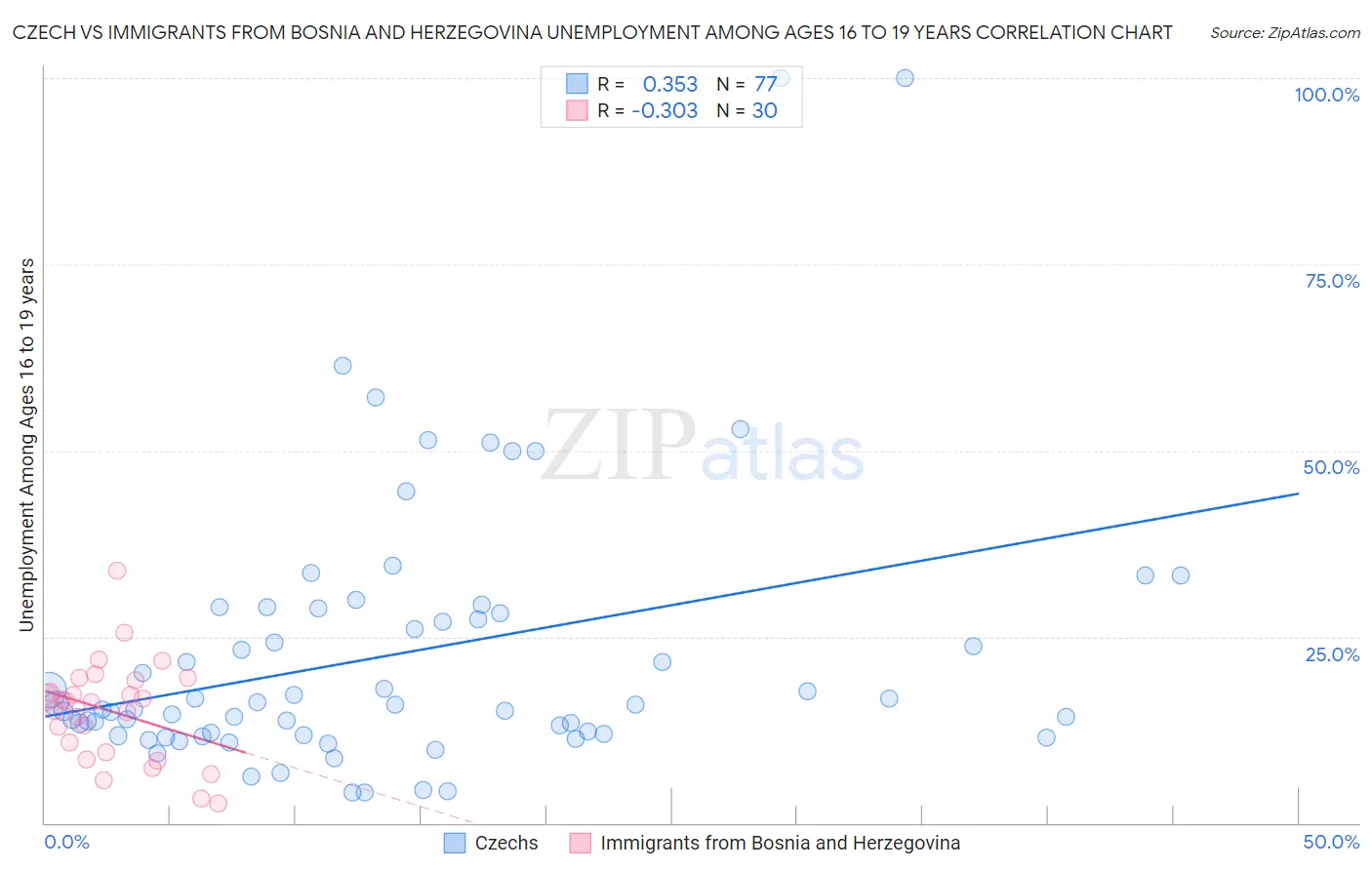 Czech vs Immigrants from Bosnia and Herzegovina Unemployment Among Ages 16 to 19 years