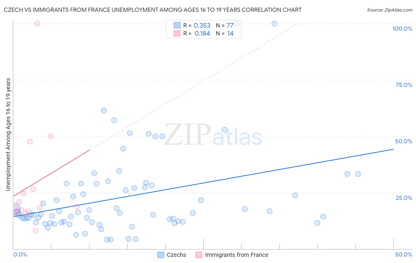 Czech vs Immigrants from France Unemployment Among Ages 16 to 19 years