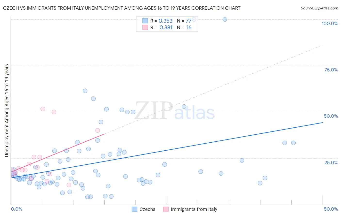 Czech vs Immigrants from Italy Unemployment Among Ages 16 to 19 years