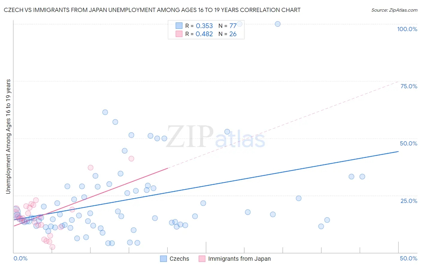 Czech vs Immigrants from Japan Unemployment Among Ages 16 to 19 years