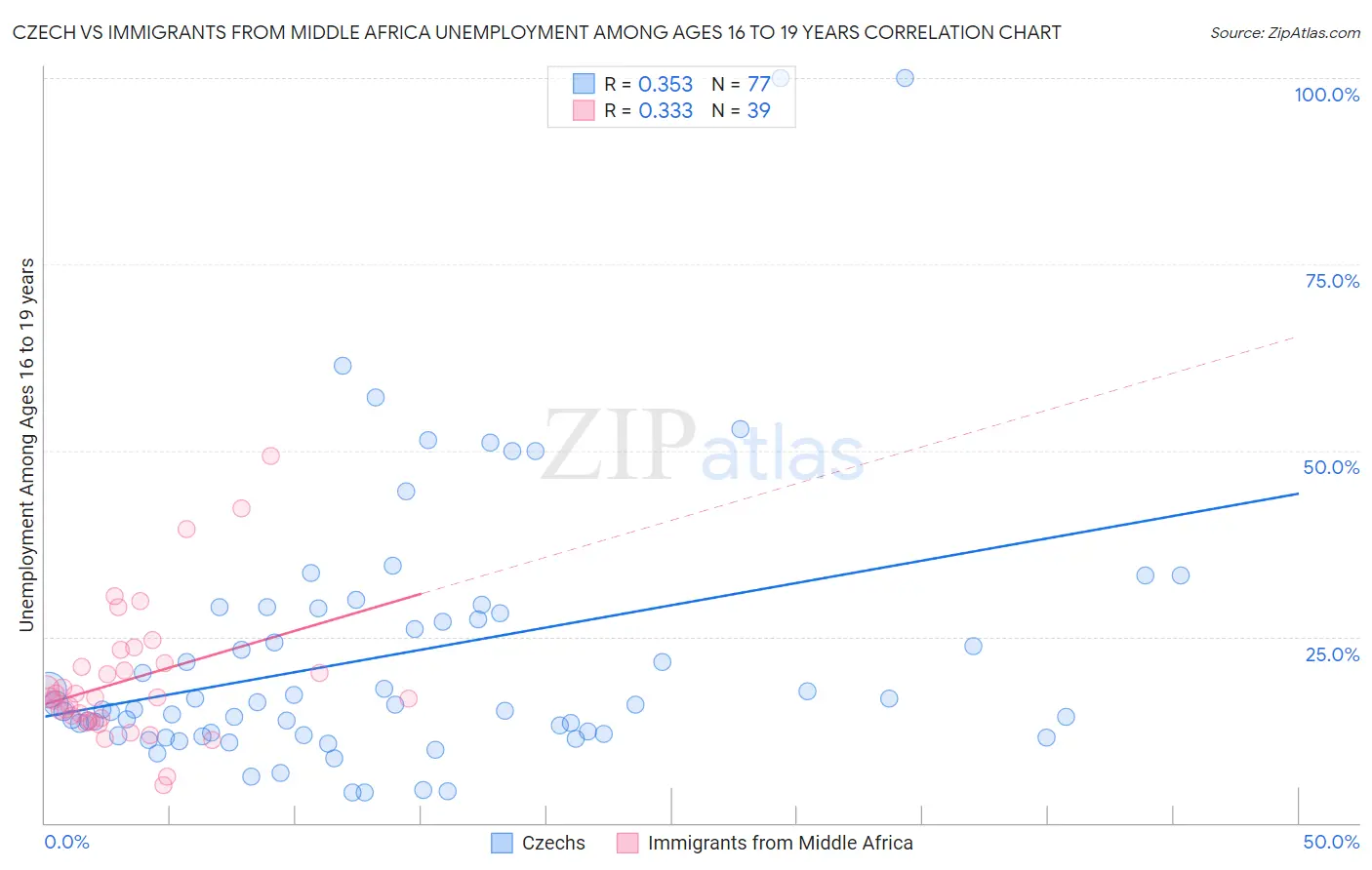 Czech vs Immigrants from Middle Africa Unemployment Among Ages 16 to 19 years