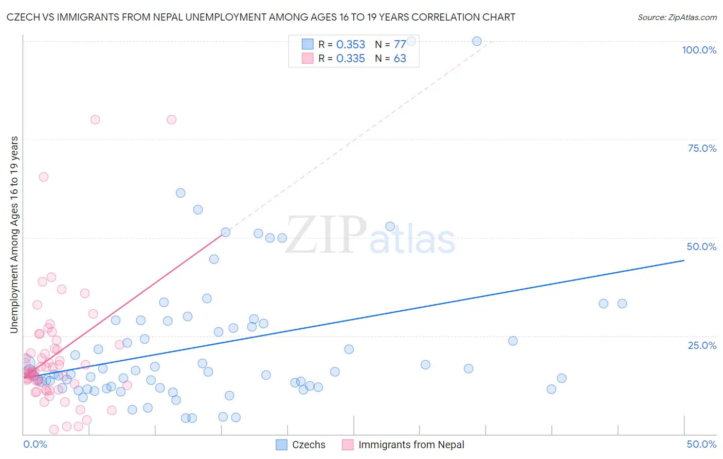 Czech vs Immigrants from Nepal Unemployment Among Ages 16 to 19 years